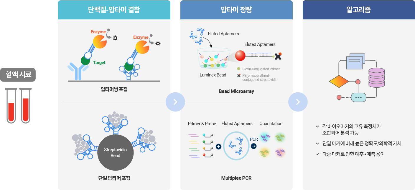 다지표 진단기술 이미지